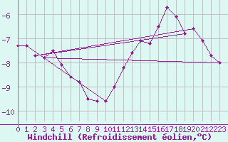 Courbe du refroidissement olien pour Tours (37)