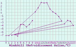 Courbe du refroidissement olien pour Angermuende