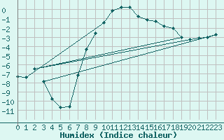 Courbe de l'humidex pour Juupajoki Hyytiala