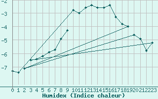 Courbe de l'humidex pour Monte Generoso