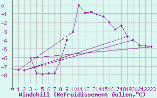 Courbe du refroidissement olien pour Saalbach