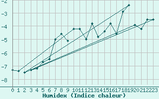 Courbe de l'humidex pour La Dle (Sw)