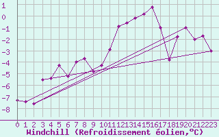 Courbe du refroidissement olien pour Saint-Quentin (02)