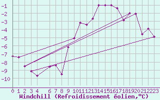 Courbe du refroidissement olien pour Weiden
