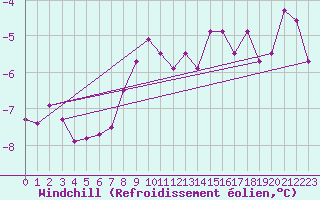 Courbe du refroidissement olien pour Fichtelberg