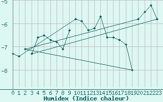 Courbe de l'humidex pour Guetsch