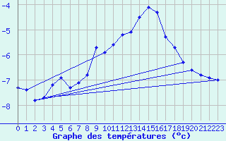 Courbe de tempratures pour Gornergrat