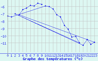 Courbe de tempratures pour Eggishorn