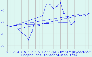 Courbe de tempratures pour Chaumont (Sw)