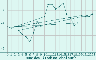 Courbe de l'humidex pour Chaumont (Sw)