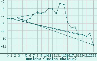 Courbe de l'humidex pour Losistua