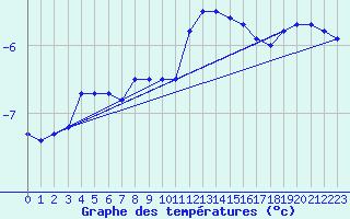 Courbe de tempratures pour Stekenjokk