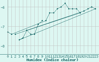 Courbe de l'humidex pour Napf (Sw)