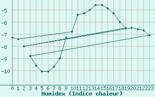 Courbe de l'humidex pour Kokemaki Tulkkila