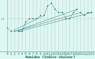 Courbe de l'humidex pour Hoernli