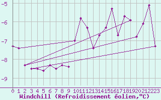 Courbe du refroidissement olien pour Kopaonik