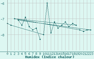 Courbe de l'humidex pour Saentis (Sw)