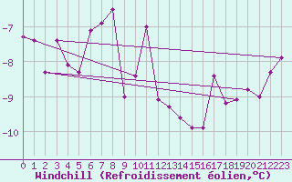 Courbe du refroidissement olien pour Bealach Na Ba No2