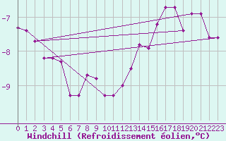 Courbe du refroidissement olien pour Monts-sur-Guesnes (86)
