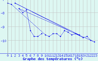 Courbe de tempratures pour Rax / Seilbahn-Bergstat