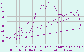 Courbe du refroidissement olien pour Guetsch