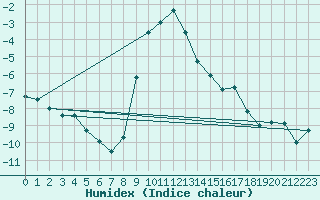 Courbe de l'humidex pour Lienz