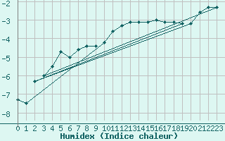 Courbe de l'humidex pour Hunge