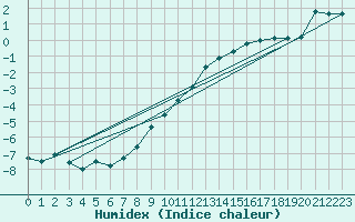 Courbe de l'humidex pour Teuschnitz