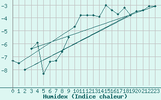 Courbe de l'humidex pour Hohenpeissenberg