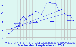 Courbe de tempratures pour Les Attelas