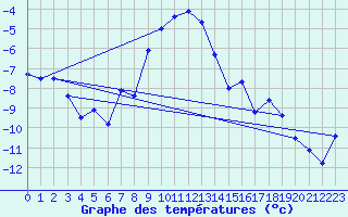 Courbe de tempratures pour Delsbo