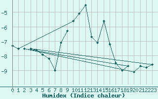 Courbe de l'humidex pour Fichtelberg