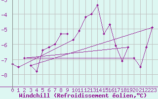 Courbe du refroidissement olien pour Somna-Kvaloyfjellet