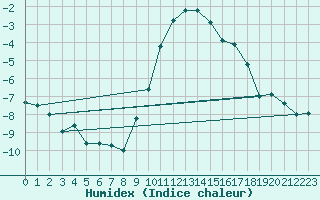 Courbe de l'humidex pour Goettingen