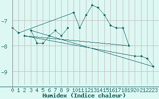 Courbe de l'humidex pour Saentis (Sw)