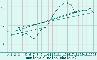 Courbe de l'humidex pour Belfort-Dorans (90)