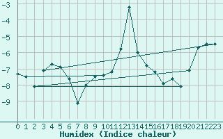 Courbe de l'humidex pour Dachsberg-Wolpadinge