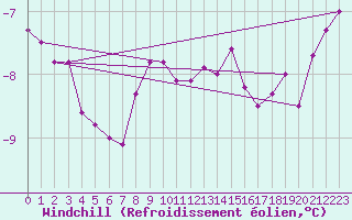 Courbe du refroidissement olien pour Faaroesund-Ar