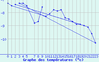 Courbe de tempratures pour Isfjord Radio
