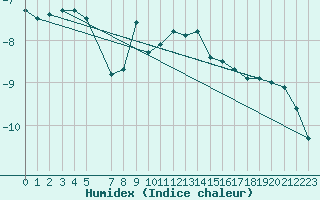 Courbe de l'humidex pour Isfjord Radio