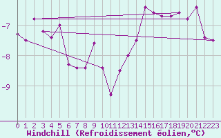 Courbe du refroidissement olien pour Saint-Philbert-sur-Risle (27)