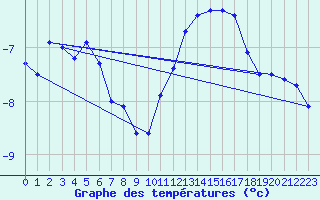 Courbe de tempratures pour Zugspitze