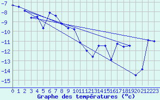 Courbe de tempratures pour Tarfala