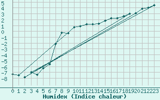 Courbe de l'humidex pour Tornio Torppi
