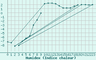 Courbe de l'humidex pour Nattavaara