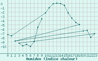 Courbe de l'humidex pour San Bernardino