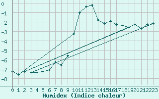 Courbe de l'humidex pour Bergn / Latsch