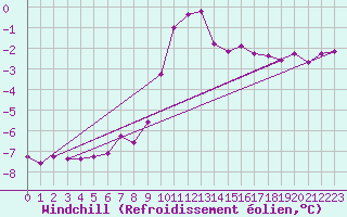 Courbe du refroidissement olien pour Bergn / Latsch