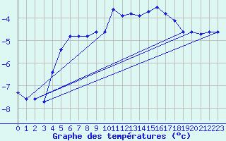 Courbe de tempratures pour Fredrika