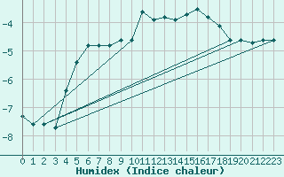 Courbe de l'humidex pour Fredrika